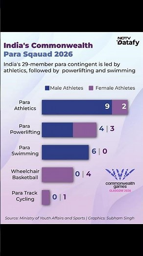 Athletics Dominates India's Commonwealth Games 2026 Squad With 32 Athletes