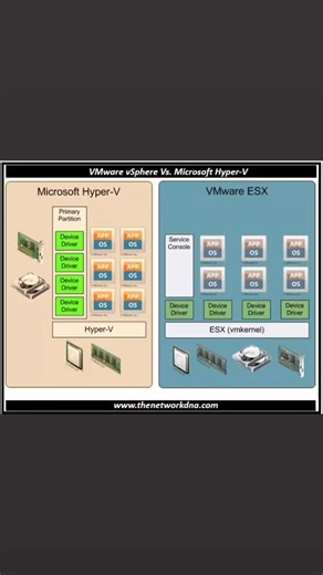 9.3K views · 63 reactions | VMWare vSphere Vs. Microsoft Hyper-V (www.thenetworkdna.com) | Router Nest | Facebook
