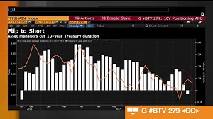 29K views · 78 reactions | U.S. stocks fell Monday, the Nasdaq 100 saw its steepest loss in 5 weeks https://bloom.bg/2y4Ki0b | Bloomberg Markets | Facebook