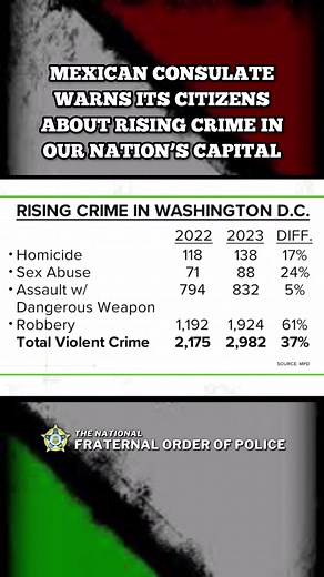 America’s #CrimeCrisis is so bad that government officials from Mexico—a narco state where cartels call the shots—is warning its citizens to "take precautions" while in the District of Columbia due to rising crime issues in our nation's capital.We MUST reverse course, start prosecuting violent criminals, and begin holding politicians who peddle woke, pro-criminal policies accountable!✅ Restore the Rule of Law✅ Oppose Rogue Prosecutors✅ Embrace Broken Windows Theory✅ Support and Fund the Police |