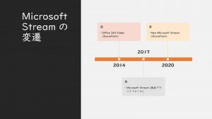 新しい Microsoft Stream と SharePoint