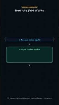 Java Architecture: JDK, JRE, and JVM Explained #Shorts