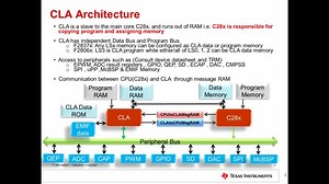 CLA Hands On Workshop - Part 1 Introduction | Video | TI.com