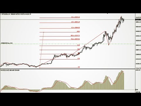 How to Add Fibonacci Levels Tool on MT4|MT5 Fibonacci Retracement Strategy