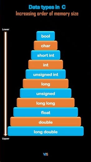 “Int, Float, Char, Double — How Much Space Do They Take? 🧩💻” #coding #education