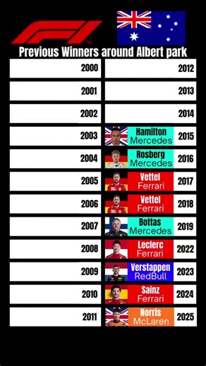 Formula One previous Winners around Albert park