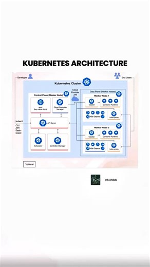 Kubernetes Architecture Explained in 60 Seconds | Control Plane vs Worker Nodes 🚀