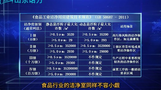 不同行业洁净室检测粒径大揭秘