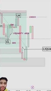 SMC Structure Mapping Mastery: BOS, CHoCH & Inducement | HINDI | Bank Nifty | Lecture 2