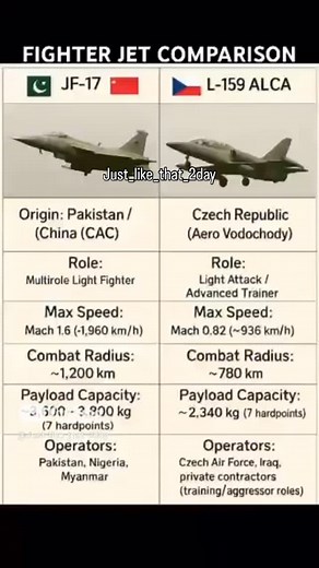 JF-17 Thunder vs L-159 ALCA | Fighter Jet Comparison 2025 | #JF17 #fighterjet #military #comparison https://youtube.com/shorts/6WErCR11DvY?feature=share | Justlikethattoday