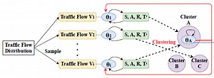 GeneraLight: Improving Environment Generalization of Traffic Signal Control via Meta Reinforcement Learning | Proceedings of the 29th ACM International Conference on Information & Knowledge Management