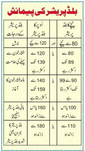 Blood pressure chart | normal blood pressure range | B.P kitna hota ha #drraufrana #bloodpressure