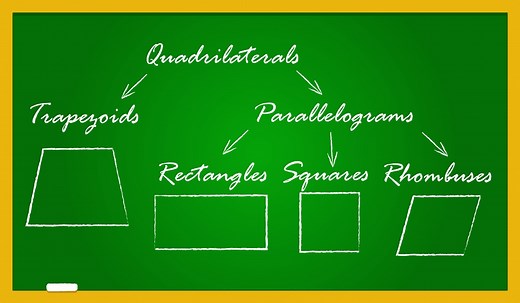 Mastering the Types of Quadrilaterals and Their Properties: A GMAT Guide