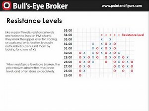 Point And Figure Charting Basics