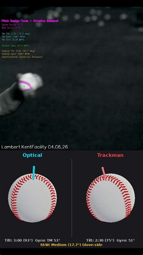 Read about the Imai reverse slider... reverse-engineered in the @DrivelineBB Pitch Design Lab!We used Computer Vision seam segmentation models built in-house.There is *probably* a fair bit of non-magnus movement, but with high gyro, it is hard to tell.
