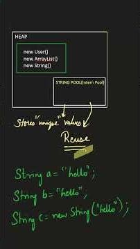 Java stores your String twice? Here's why 👀 #shorts
