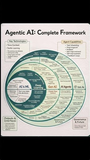 Agentic AI Explained | The Complete AI Framework (From ML to AI Agents) #aiagents #artificialagents
