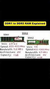 Knowledge about DDR1-DDR5 RAM #ram #computer #efyepe #berkomtech #laptopcikarang #computer