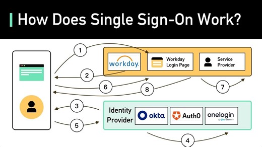 什么是单登录（SSO）？怎么运行的 What Is Single Sign-on