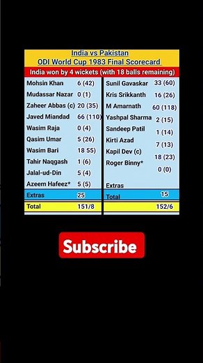 India vs Pakistan ODI Cricket World Cup 1983 Final Scorecard #odicricket #odiworldcup #icc #indvspak