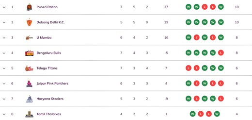 Pro Kabaddi 2025 Points Table: Updated standings on Day 17 after BEN vs TEL PKL 2025 match