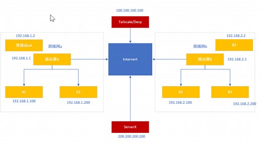 Tailscale高级用法，route与exit-node实现局域网穿透与代理出口功能 - DongVPS