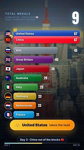 TOKYO 2020 Olympics 🏅 Medal Race — Day by Day #Shorts