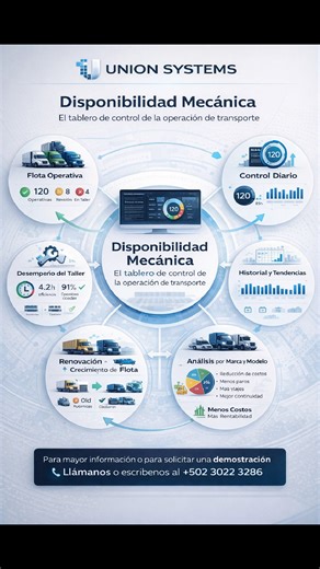🚛 La disponibilidad mecánica es el tablero de control de tu operación. Si tu negocio depende de una flota, necesitas saber todos los días cuántos vehículos están realmente operativos, cómo funciona tu taller y cuándo renovar o crecer tu flota. Con Union Systems conviertes la disponibilidad mecánica en información clara, visual y útil para tomar mejores decisiones, reducir paros y mejorar la rentabilidad. 👉 Solicita una demostración 📞 502 3022 3286 🔥 Promoción especial enero – febrero | Union