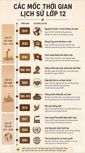 Các mốc thời gian lịch sử lớp 12 - ôn thi THPTQG 2026