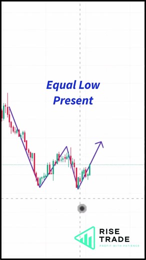 double bottom price action #chartpatterns