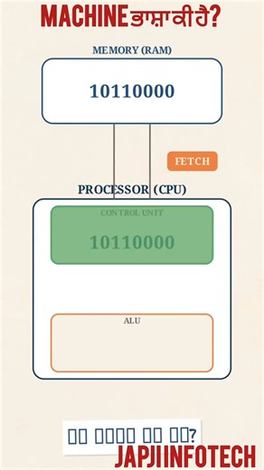 What is Machine-Level Language? | Machine Language Explained | Low-Level Language
