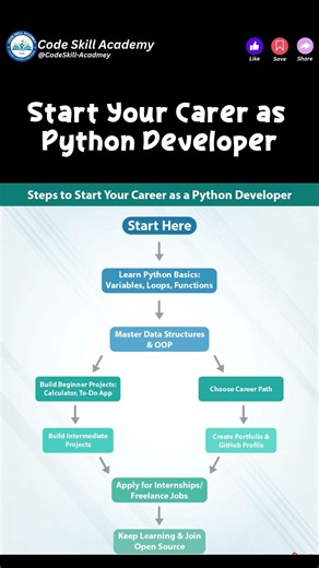 Start your Career as PYTHON developer.