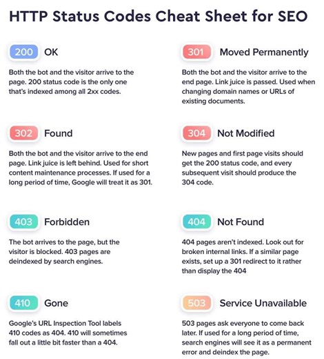 HTTP Status codes cheat sheet 👇 🚀 Learn. Build. Grow. #wwa #viralvideos #viralpost #webwithankit #digitalcreator #webdevelopment #fblifestyle #webdesign #Efficiency | Webwithankit-wwa