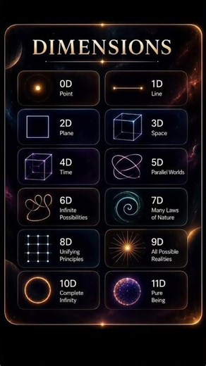 0D to 11D Dimensions Explained: Understanding the Hidden Dimensions of the Universe #physics #shorts
