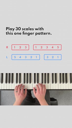 One finger pattern to rule them all! The standard C Major scale fingering can be used for at least 30 common piano scales. Major, Mixolydian, Dorian, Minor, Phrygian, and Harmonic Minor scales starting on C, G, D, A and E can all be played with this fingering. #pianoscales #learnpiano #musiceducation #musictheory #learnmusic #pianofingers #pianotechnique