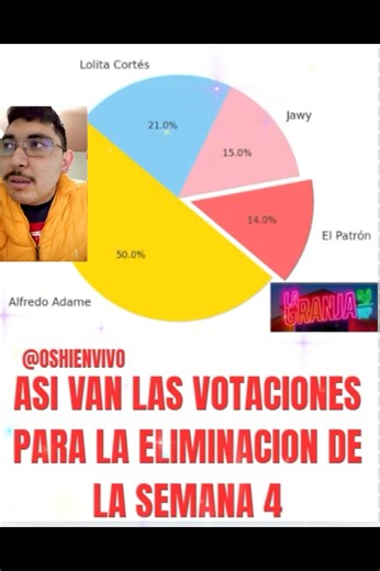 🚨🔥 ¡RESULTADOS IMPACTANTES EN LA GRANJA VIP! 😱💣 Así van las votaciones rumbo a la eliminación de la semana 4, y el público ya tiene claro a quién quiere ver fuera del reality 👇 📊 Votaciones actuales: 🥇 Alfredo Adame: 50% 🥈 Lolita Cortés: 21% 🥉 Jawy Méndez: 15% ❌ El Patrón: 14% (EL MENOS VOTADO 😱) Las redes sociales están que arden 🔥, con miles de comentarios apoyando a Adame, quien se mantiene como el gran favorito del público, mientras que El Patrón podría estar viviendo sus últimos 