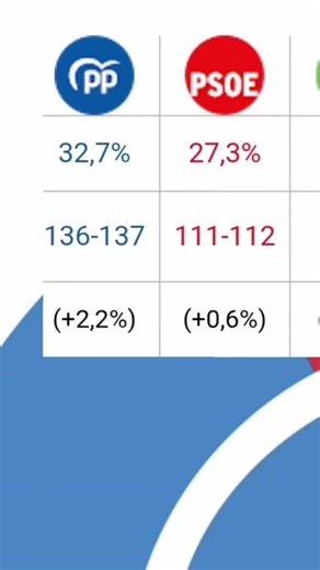 EL PP CRECERÍA UN 2,2 % EN RELACIÓN AL ÚLTIMO PROMEDIO DE ENCUESTAS DE MARZO