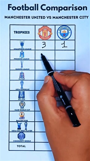 Manchester United vs Manchester City Trophy Comparison #ManchesterUnited #ManchesterCity #MUFC #MCFC