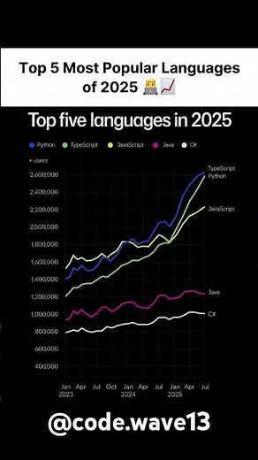 The Most Powerful Programming Languages of 2025 #programmingskills #programming
