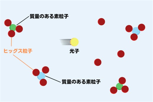 物質なのに質量ゼロの光子の謎も説明！質量を生み出す「ヒッグス粒子」とは？｜ニフティニュース