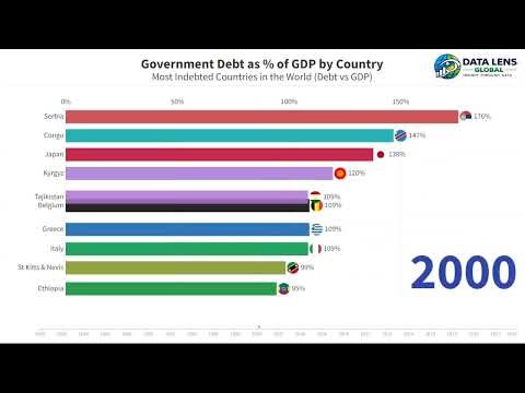 Debt vs GDP - Most Indebted Countries in the World | Government Debt as % of GDP