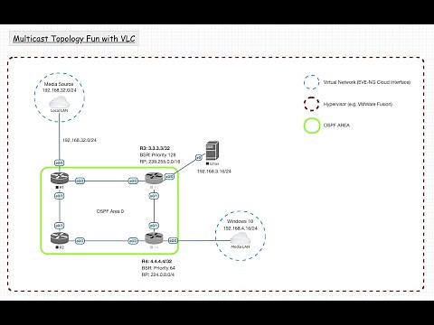 MULTICAST: VLC, EVE-NG and Bears Oh My!