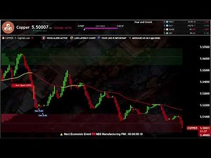 COPPER ( XCU/USD ) Live trading educational chart HG CU