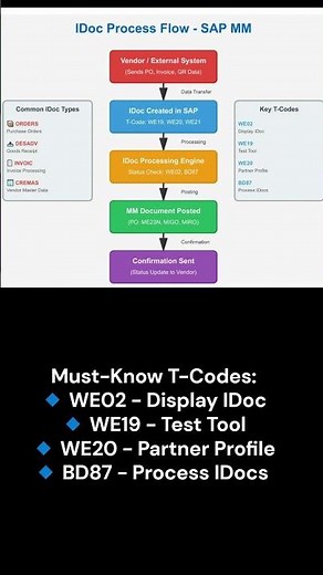 IDoc in SAP MM - Visual GuideWhat is IDoc?IDoc is SAP's standard data exchange format that enables.
