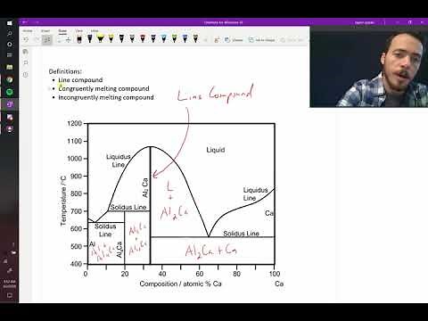 Identifying congruent vs incongruent melting intermediate compounds