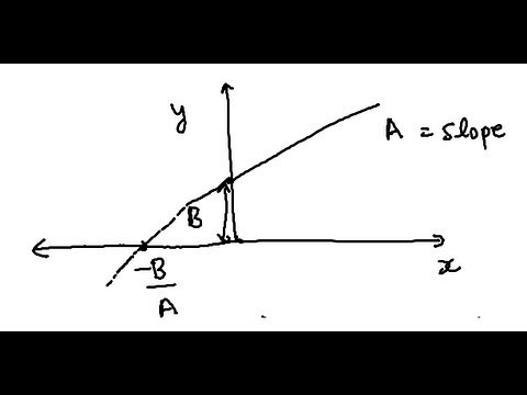Slope and Intercept for Dummies