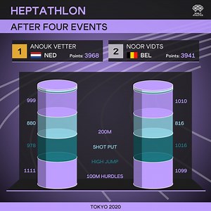 Anouk Vetter has a 27-point overnight lead over Noor Vidts, with defending Olympic champion Nafi Thiam another 20 points adrift Day 2 is going to be exicting tomorrow | World Athletics