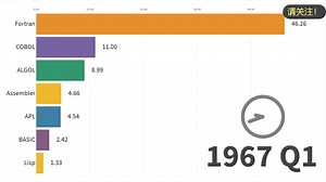 编程语言发展史！