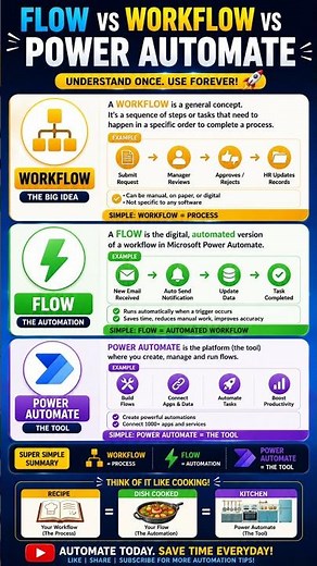 Flow vs Workflow vs Power Automate 🔥 Explained in 30 Seconds (Don’t Confuse Again!)