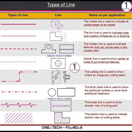 Types of Line in engineering drawing #line #typesofline #engineeringdrawing #onetechfunda